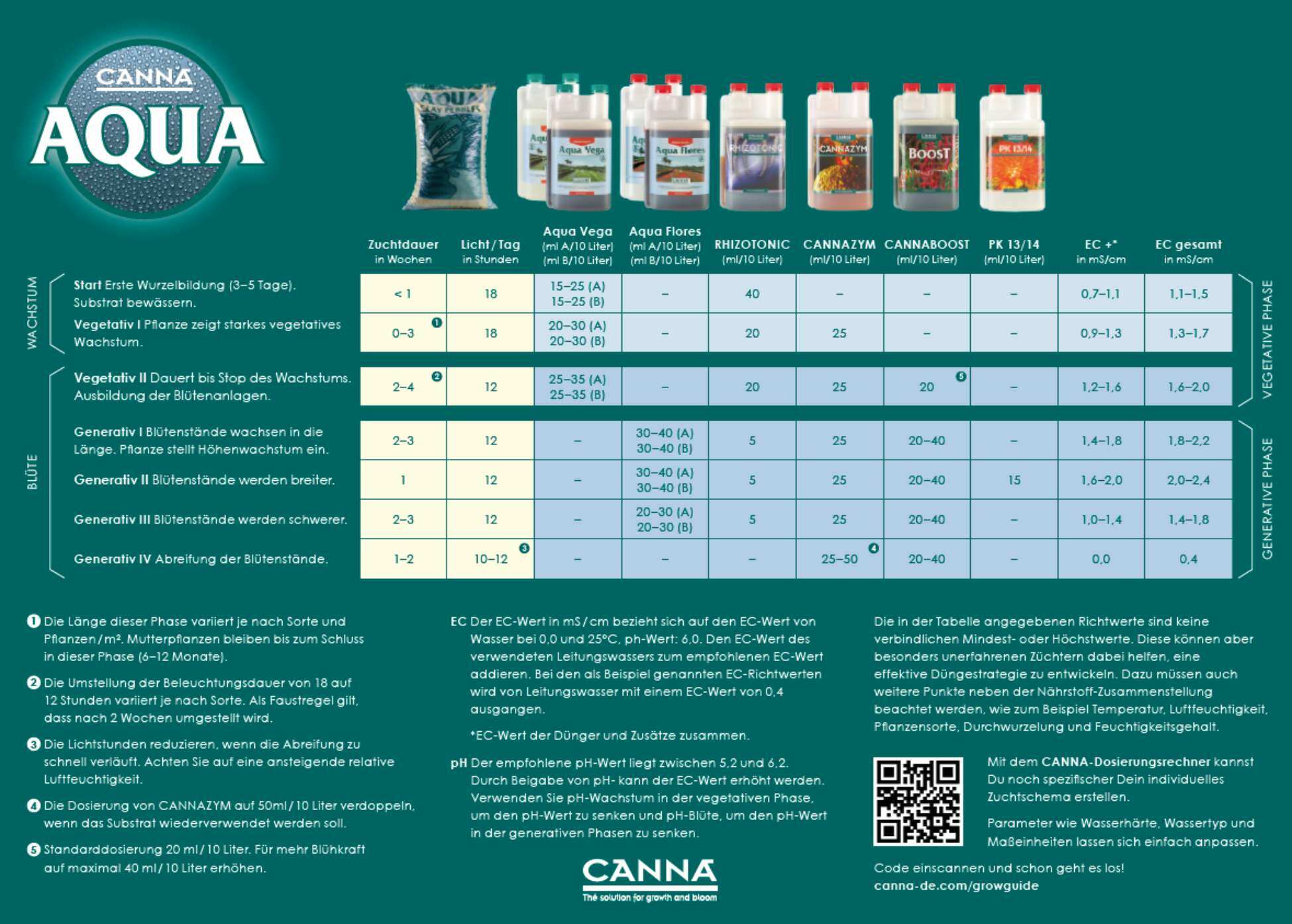 canna aqua düngeschema
