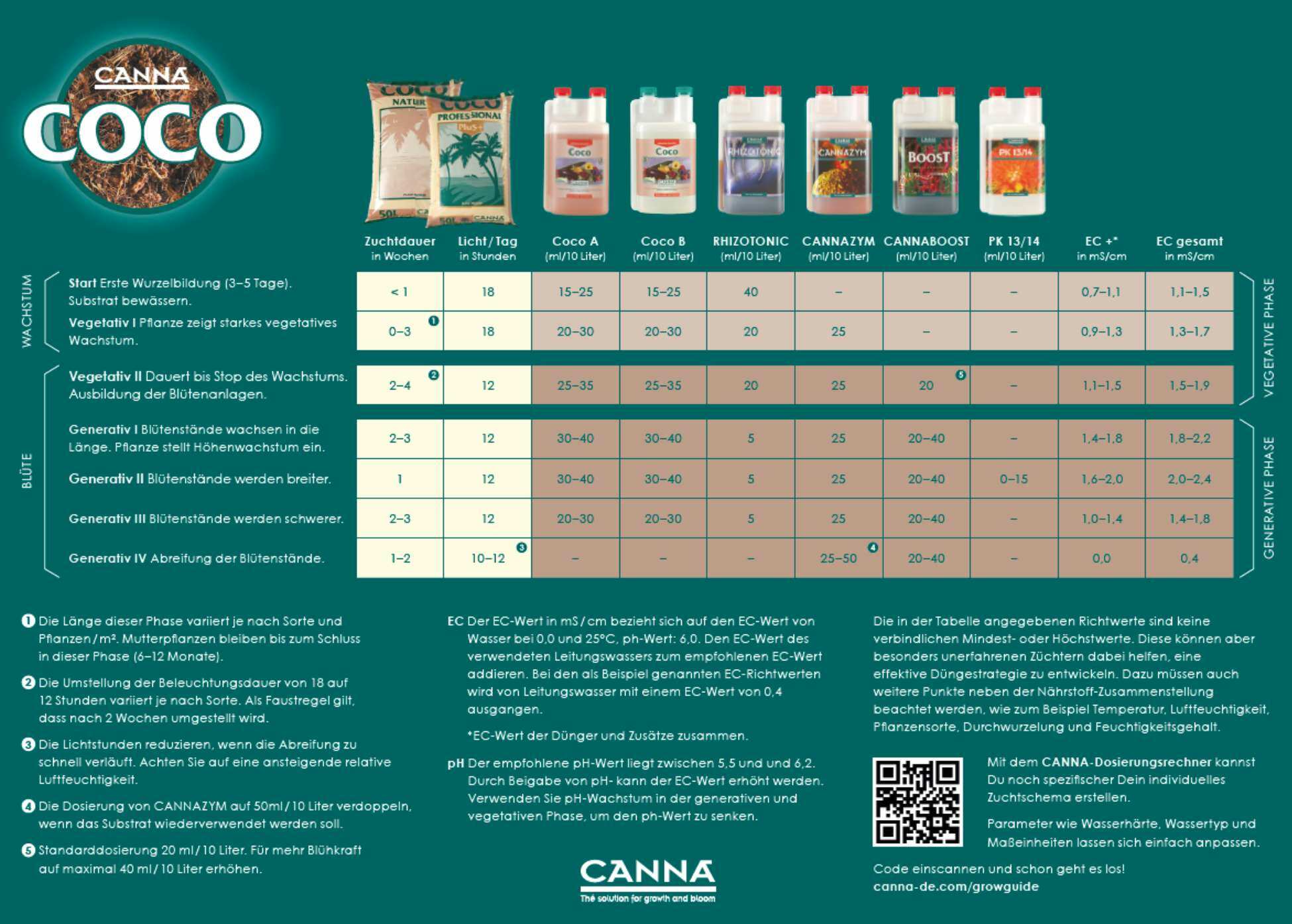 canna coco düngeschema