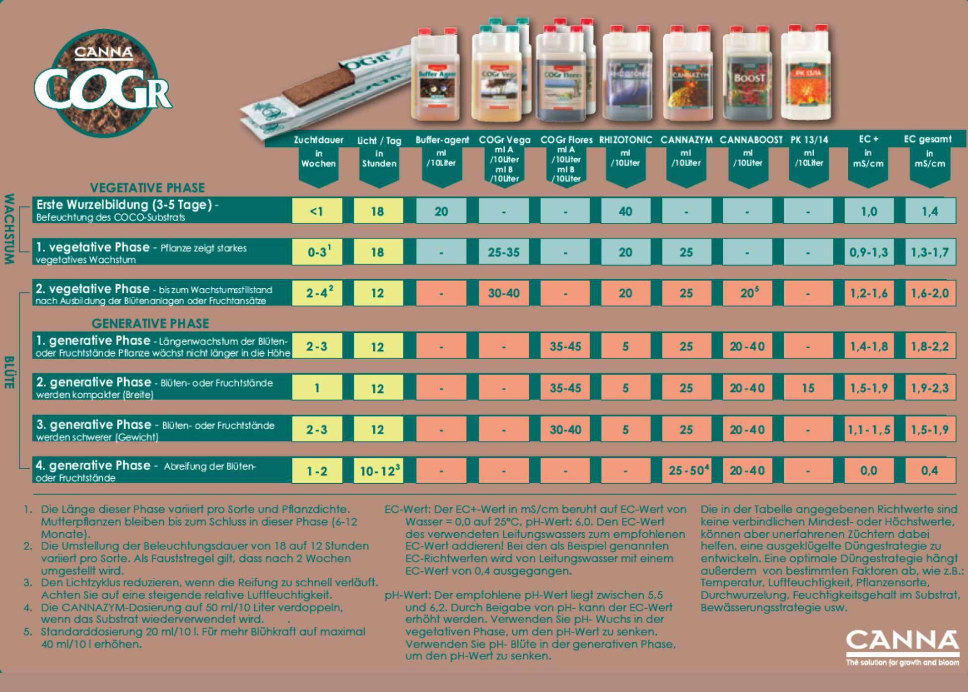canna coco düngeschema