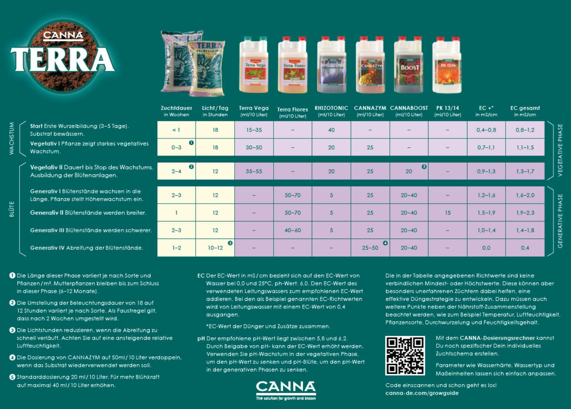 canna terra düngeschema