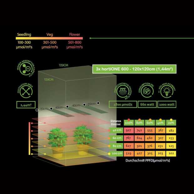 hortiOne 600 | 220 Watt | 600 µmol/s | LED Grow Lampe