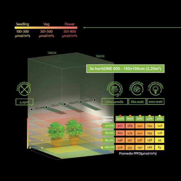 hortiOne 600 | 220 Watt | 600 µmol/s | LED Grow Lampe