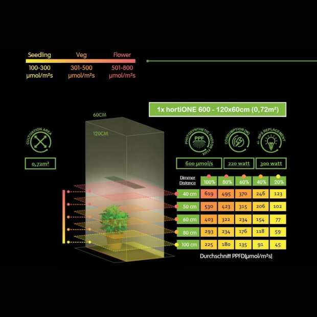 hortiOne 600 | 220 Watt | 600 µmol/s | LED Grow Lampe