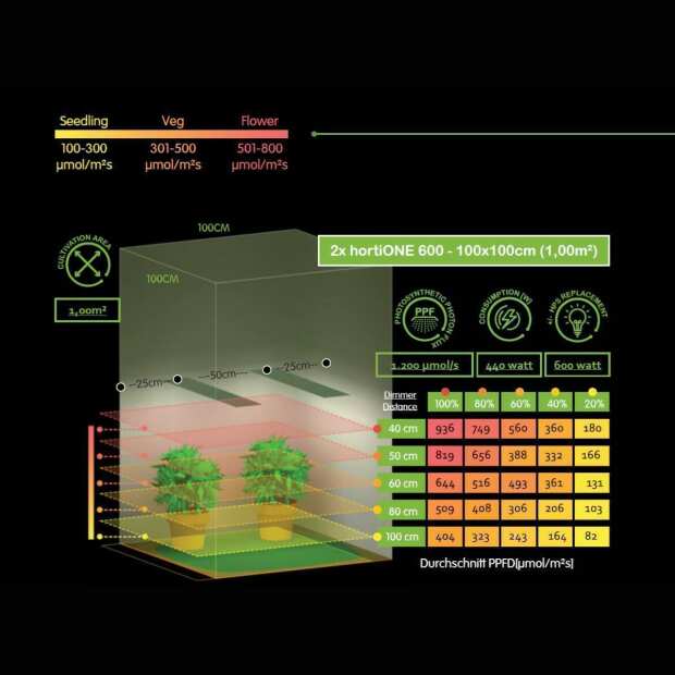 hortiOne 600 | 220 Watt | 600 µmol/s | LED Grow Lampe