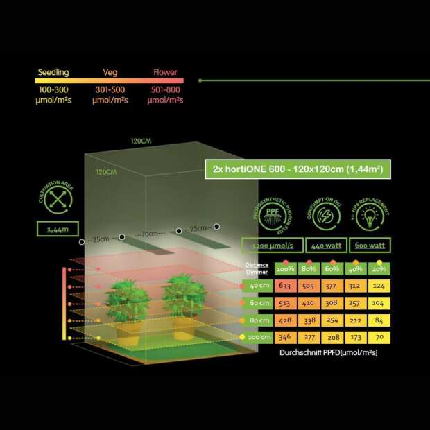 hortiOne 600 | 220 Watt | 600 µmol/s | LED Grow Lampe