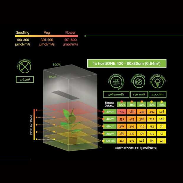 hortiOne 420 | 150 Watt | 408 µmol/s | LED Grow Lampe