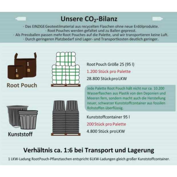 Stofftöpfe | Root Pouch | grau | 3,8L bis 78L
