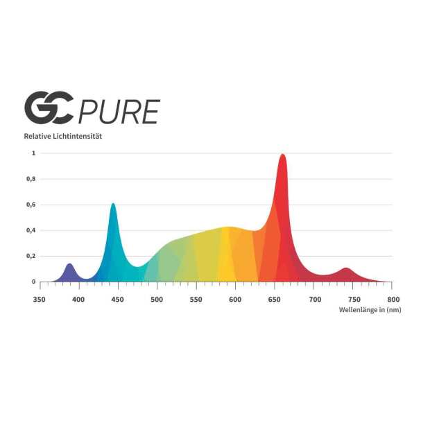 Greenception GC Pure | 80 Watt | 216 µmol/s