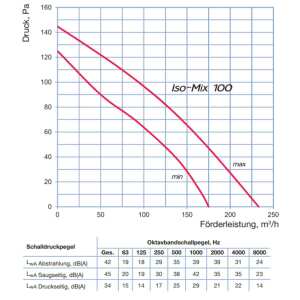 Blauberg Iso-Mix Silent 100 | 175 und 233 m³h |...