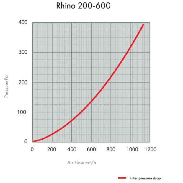 Rhino Pro 1125 | Ø200mm | 950-1310m³/h | Aktivkohlefilter 200mm x 600mm