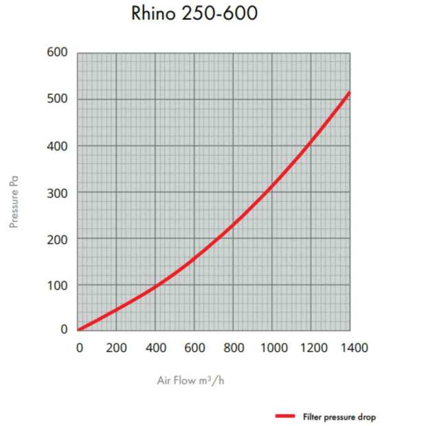 Rhino Pro 1350 | Ø250mm | 1200-1580m³/h | Aktivkohlefilter 250mm x 600mm