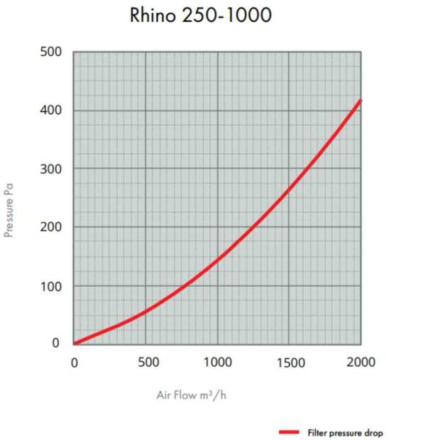 Rhino Pro 2400 | Ø250mm | 2200-2800m³/h | Aktivkohlefilter 250mm x 1000mm