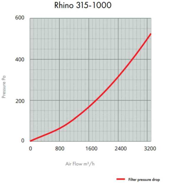 Rhino Pro 3200 | Ø315mm | 2900-3750m³/h | Aktivkohlefilter 315mm x 1000mm