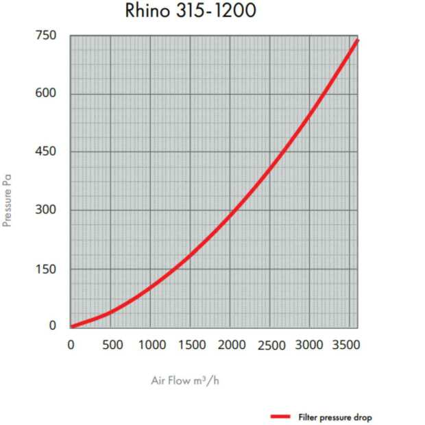 Rhino Pro 3600 | Ø315mm | 3200-4250m³/h | Aktivkohlefilter 315mm x 1200mm