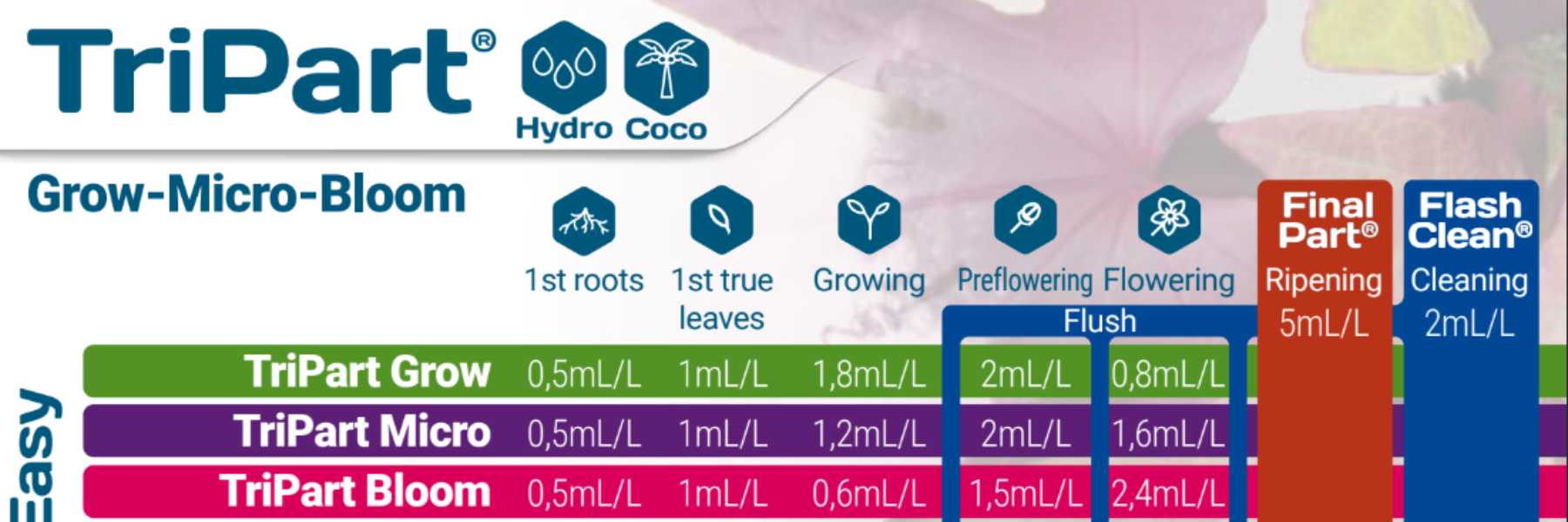 düngeschema tripart terra aquatica