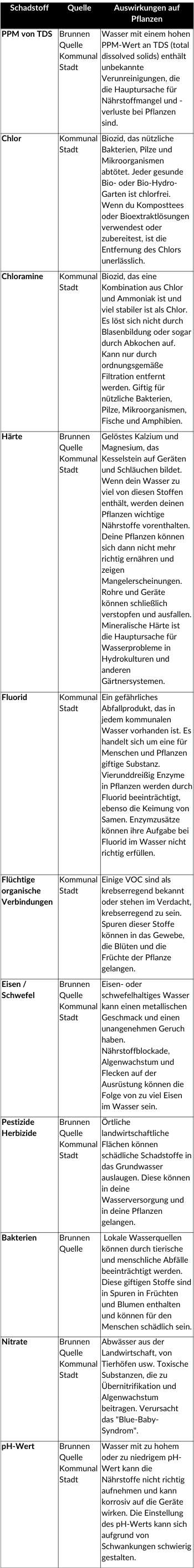 Tabelle zur Wasserqualität